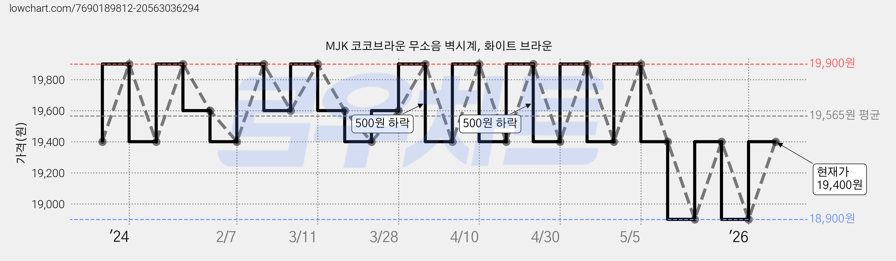 MJK 코코브라운 무소음 벽시계, 화이트 브라운 가격 변동 차트, 현재가 19,400원, 관측 최저가 18,700원
