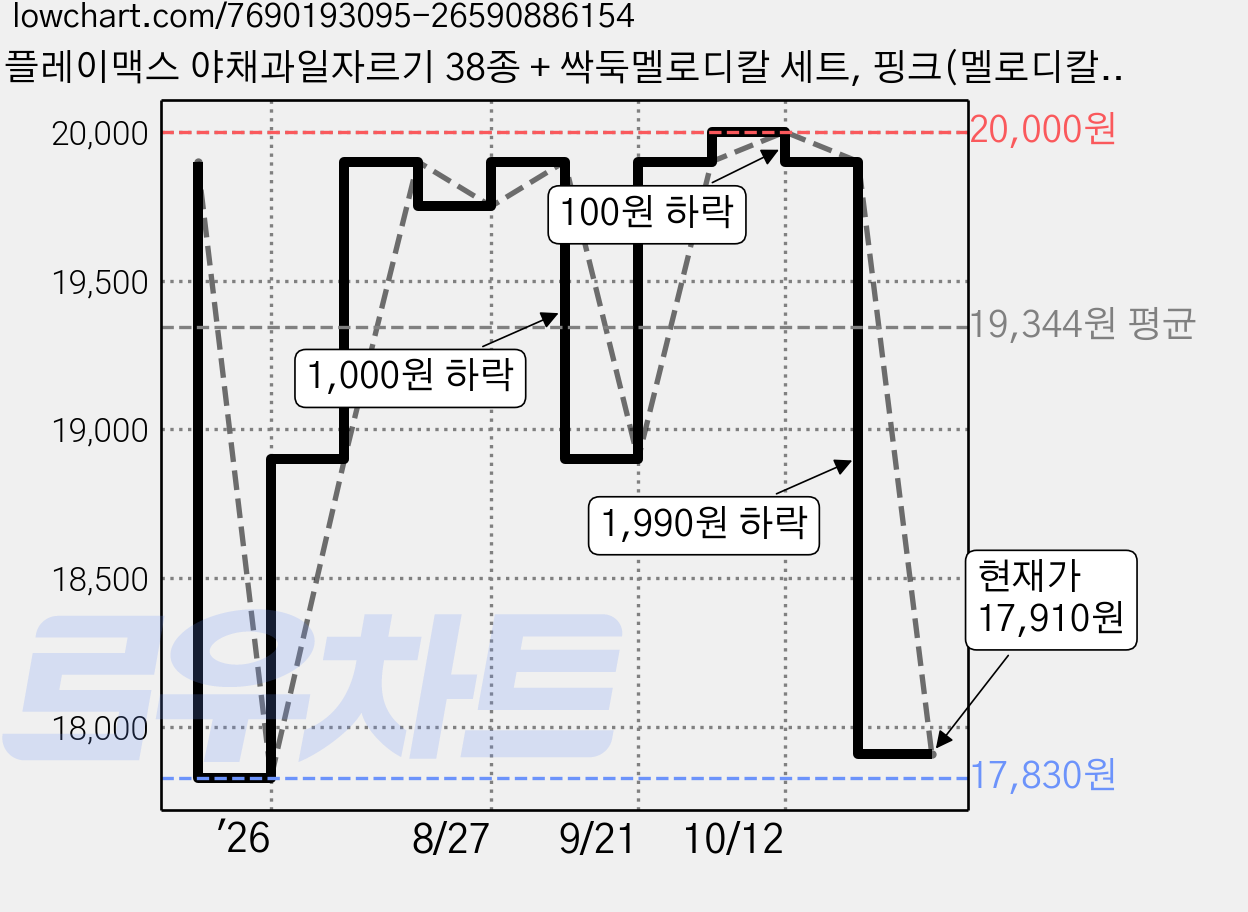플레이맥스 야채과일자르기 38종 + 싹둑멜로디칼 세트, 핑크(멜로디칼), 38종(소꿉놀이야채과일자르기), 1세트 가격 변동 차트, 현재가 17,910원, 관측 최저가 17,830원
