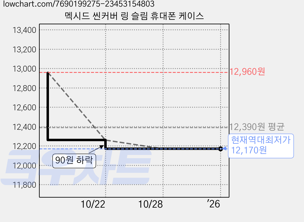 멕시드 씬커버 링 슬림 휴대폰 케이스 가격 변동 차트, 현재가 12,170원, 역대최저가