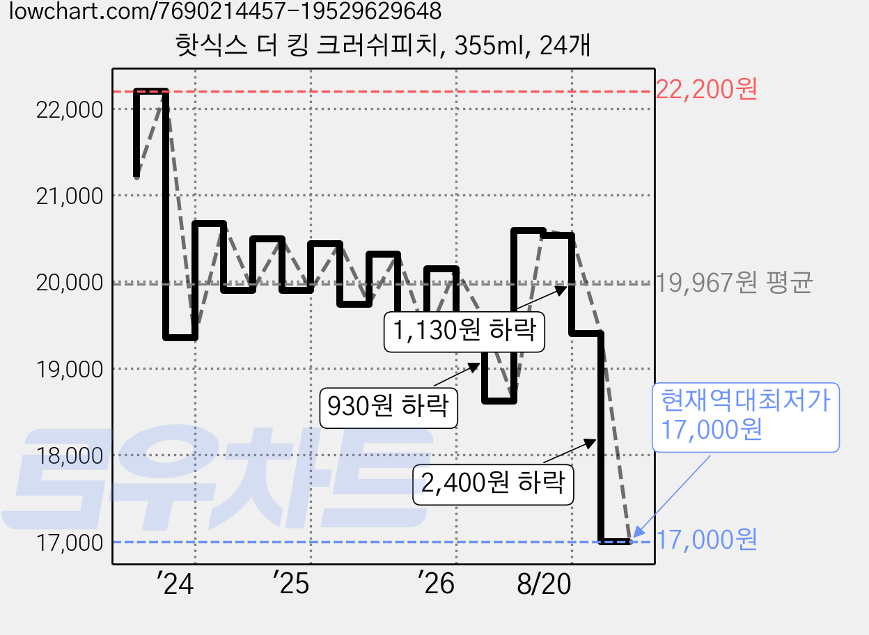 핫식스 더 킹 크러쉬피치, 355ml, 24개 가격 변동 차트, 현재가 17,000원, 역대최저가
