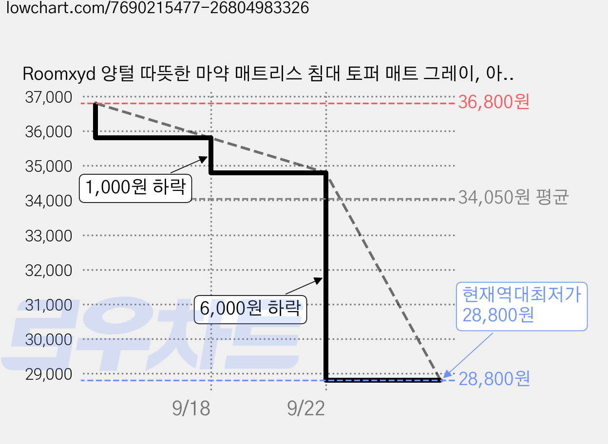 Roomxyd 양털 따뜻한 마약 매트리스 침대 토퍼 매트 그레이, 아이보리 가격 변동 차트, 현재가 28,800원, 역대최저가