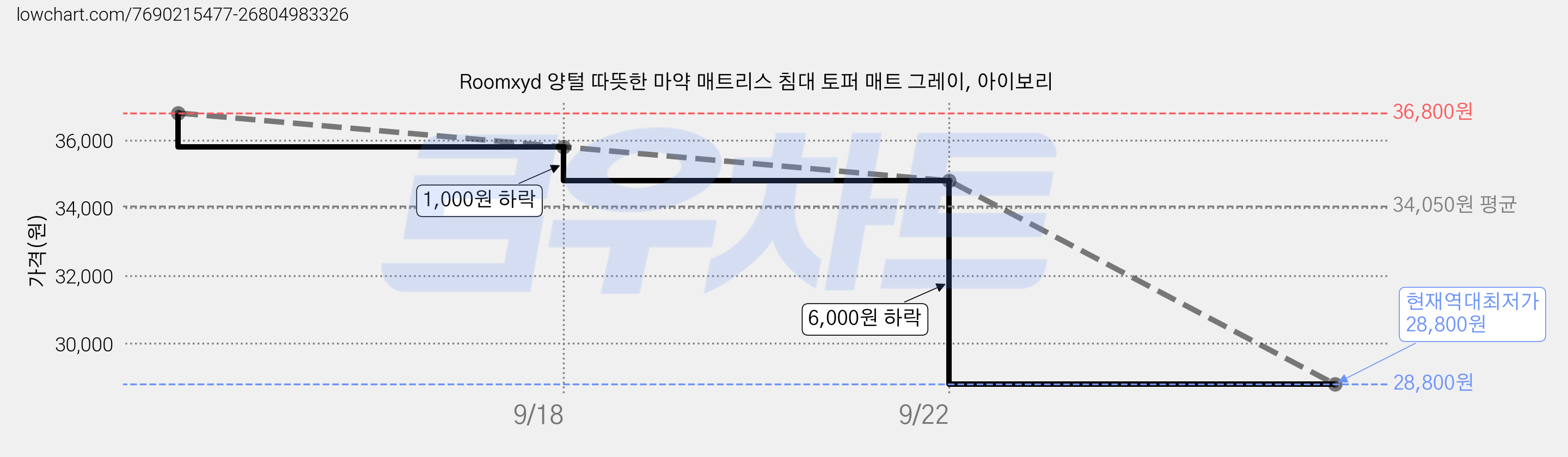 Roomxyd 양털 따뜻한 마약 매트리스 침대 토퍼 매트 그레이, 아이보리 가격 변동 차트, 현재가 28,800원, 역대최저가