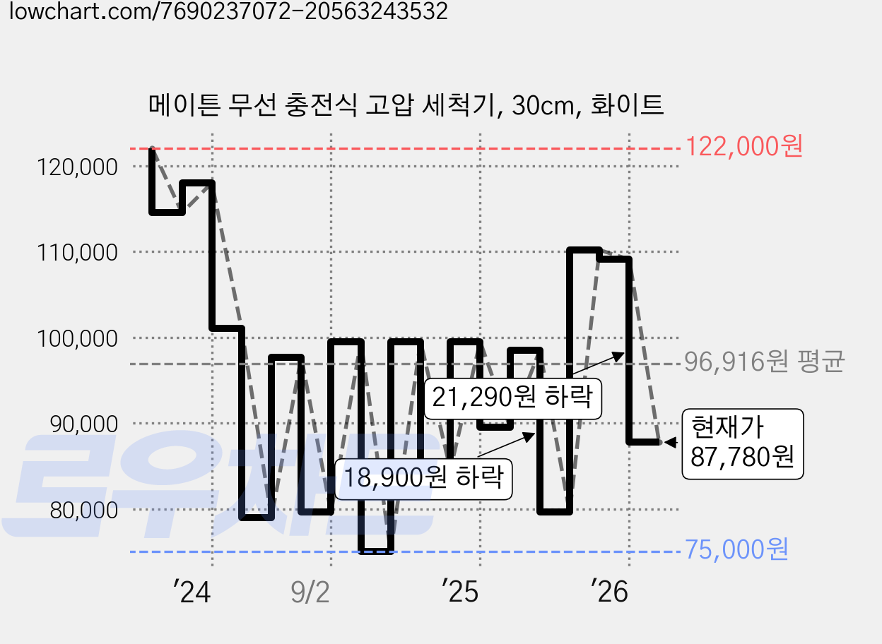 메이튼 무선 충전식 고압 세척기, 30cm, 화이트 가격 변동 차트, 현재가 87,780원, 관측 최저가 74,000원