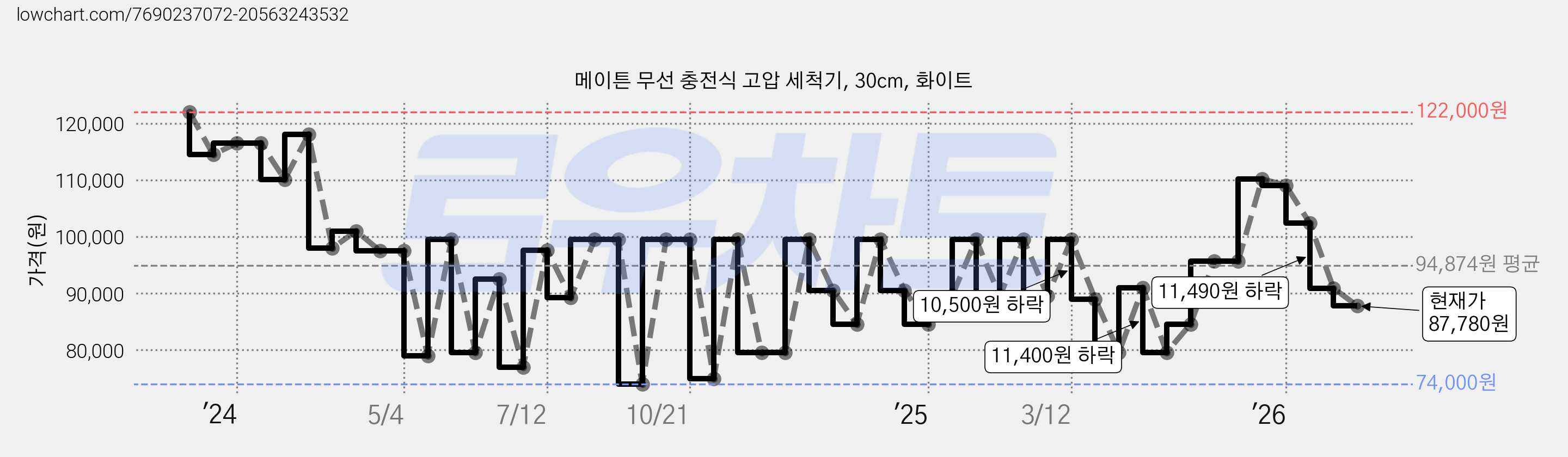 메이튼 무선 충전식 고압 세척기, 30cm, 화이트 가격 변동 차트, 현재가 87,780원, 관측 최저가 74,000원