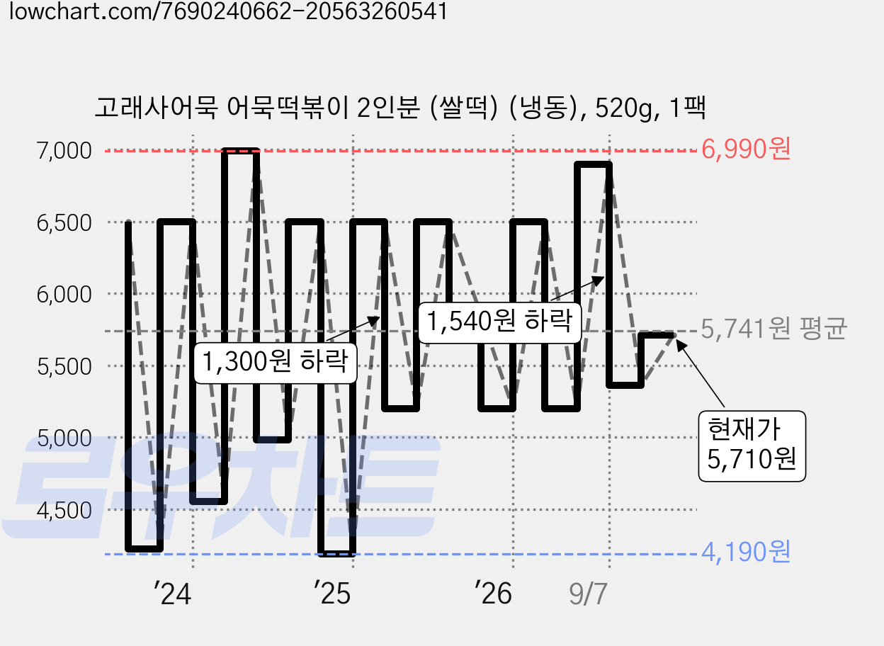 고래사어묵 어묵떡볶이 2인분 (쌀떡) (냉동), 520g, 1팩 가격 변동 차트, 현재가 5,710원, 관측 최저가 4,190원