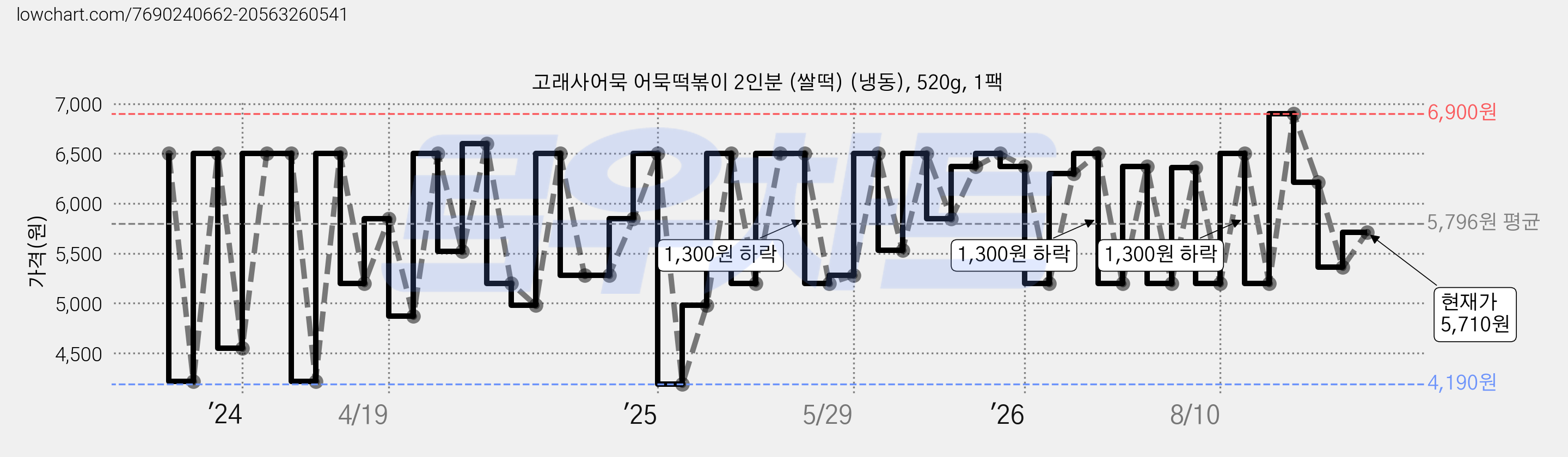 고래사어묵 어묵떡볶이 2인분 (쌀떡) (냉동), 520g, 1팩 가격 변동 차트, 현재가 5,710원, 관측 최저가 4,190원