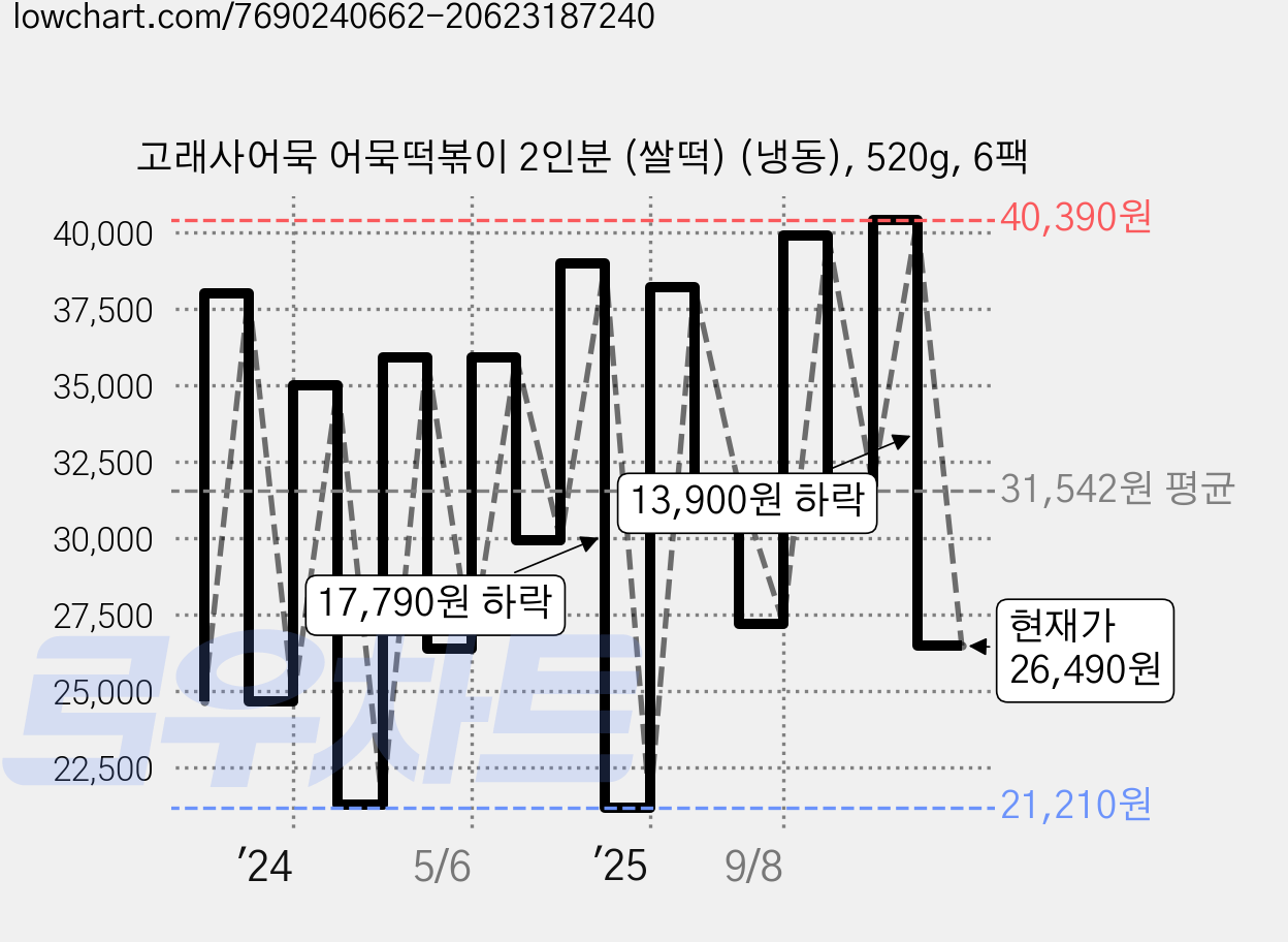 고래사어묵 어묵떡볶이 2인분 (쌀떡) (냉동), 520g, 6팩 가격 변동 차트, 현재가 26,490원, 관측 최저가 21,210원