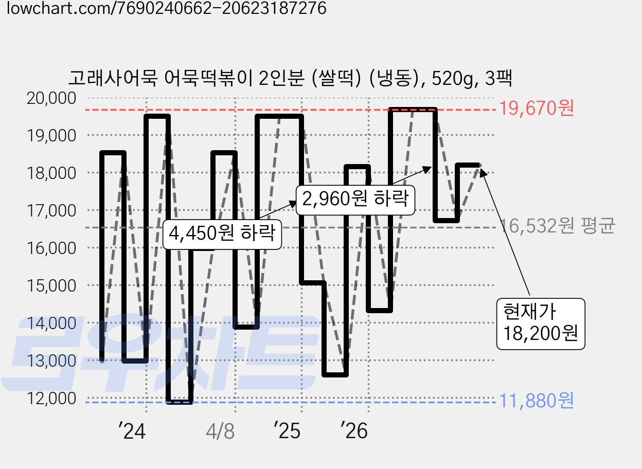 고래사어묵 어묵떡볶이 2인분 (쌀떡) (냉동), 520g, 3팩 가격 변동 차트, 현재가 18,200원, 관측 최저가 11,880원