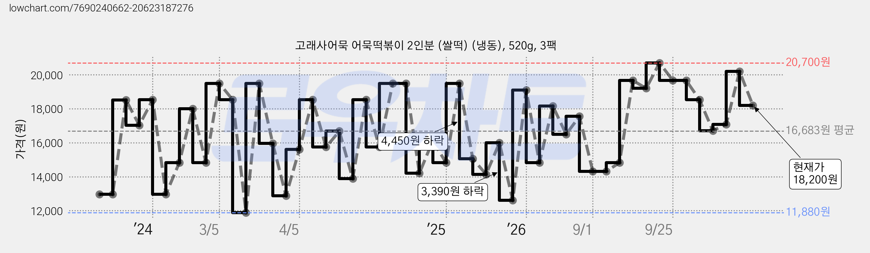 고래사어묵 어묵떡볶이 2인분 (쌀떡) (냉동), 520g, 3팩 가격 변동 차트, 현재가 18,200원, 관측 최저가 11,880원