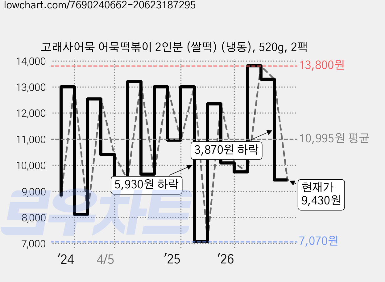 고래사어묵 어묵떡볶이 2인분 (쌀떡) (냉동), 520g, 2팩 가격 변동 차트, 현재가 9,430원, 관측 최저가 7,070원