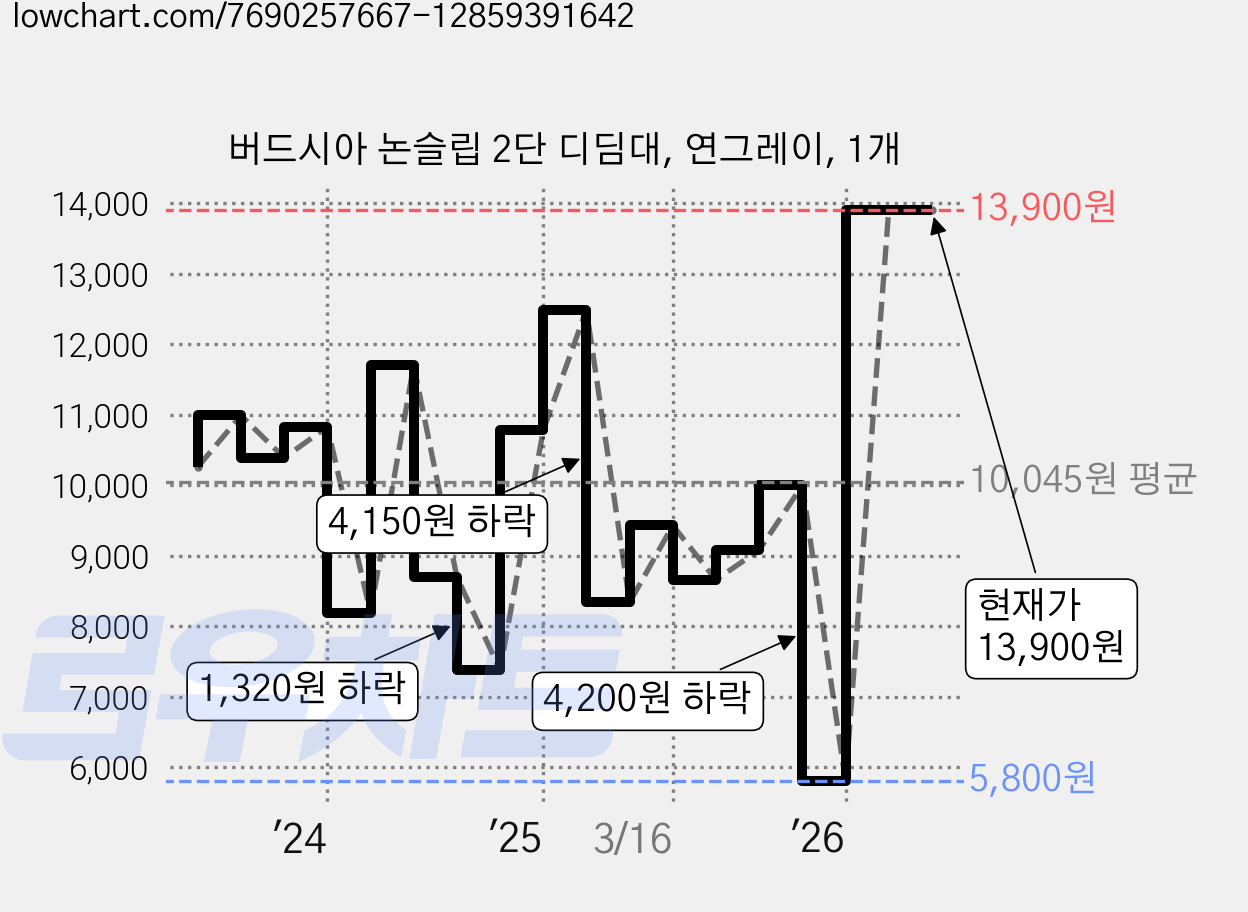 버드시아 논슬립 2단 디딤대, 연그레이, 1개 가격 변동 차트, 현재가 13,900원, 관측 최저가 5,800원