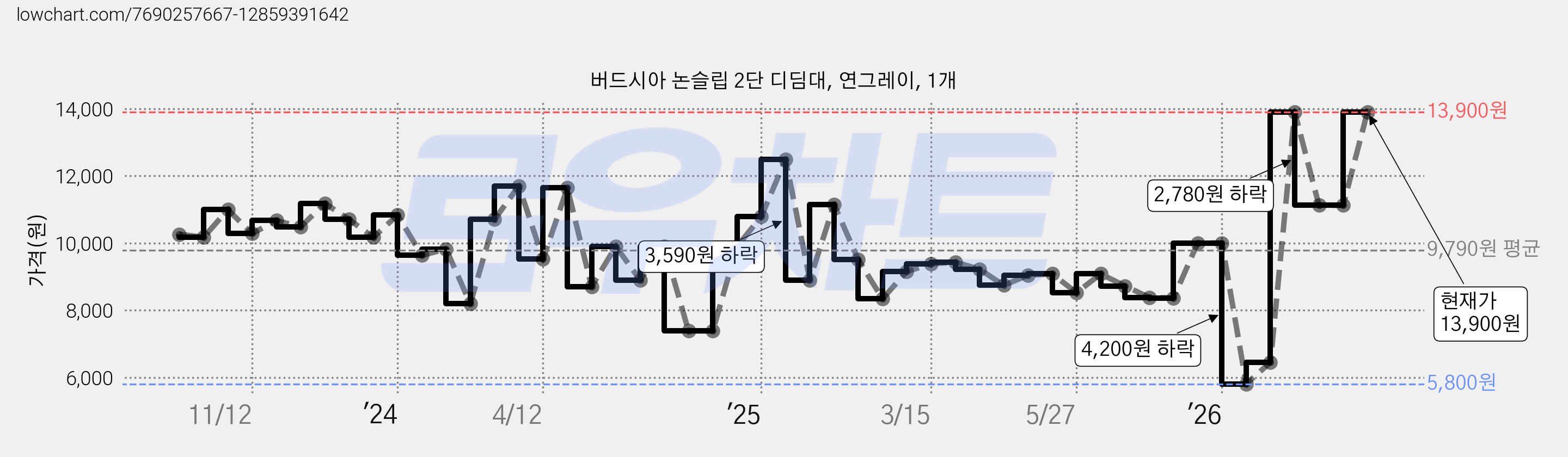 버드시아 논슬립 2단 디딤대, 연그레이, 1개 가격 변동 차트, 현재가 13,900원, 관측 최저가 5,800원