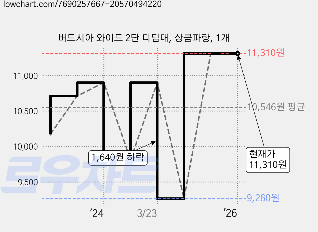 버드시아 와이드 2단 디딤대, 상큼파랑, 1개 가격 변동 차트, 현재가 11,310원, 역대최저가