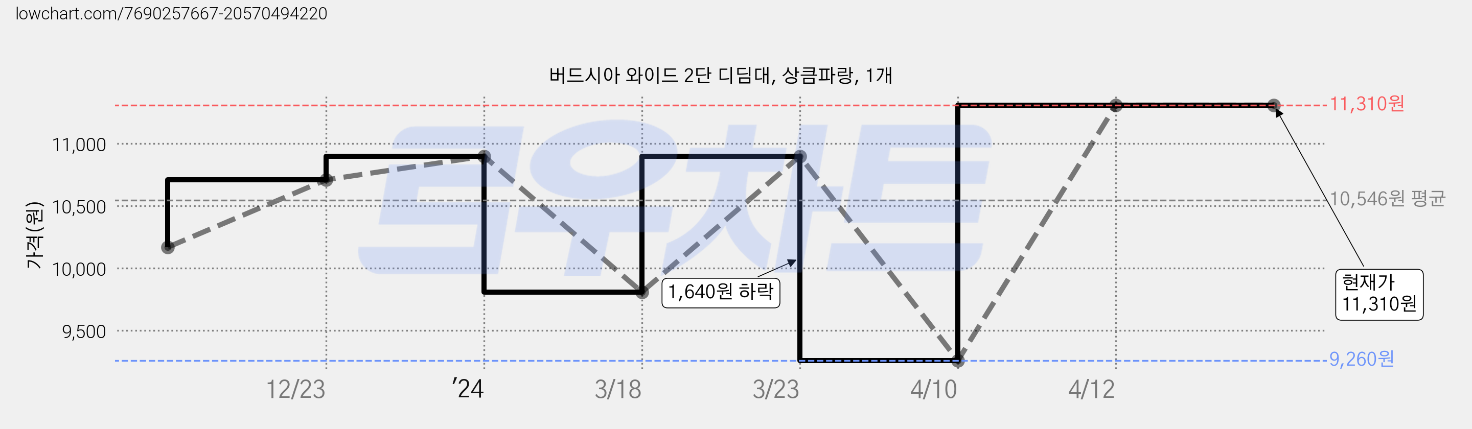버드시아 와이드 2단 디딤대, 상큼파랑, 1개 가격 변동 차트, 현재가 11,310원, 역대최저가