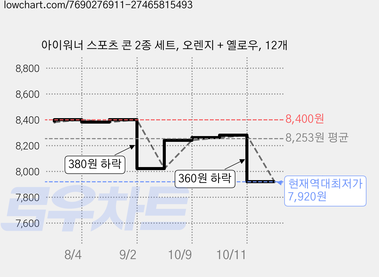 아이워너 스포츠 콘 2종 세트, 오렌지 + 옐로우, 12개 가격 변동 차트, 현재가 7,920원, 역대최저가