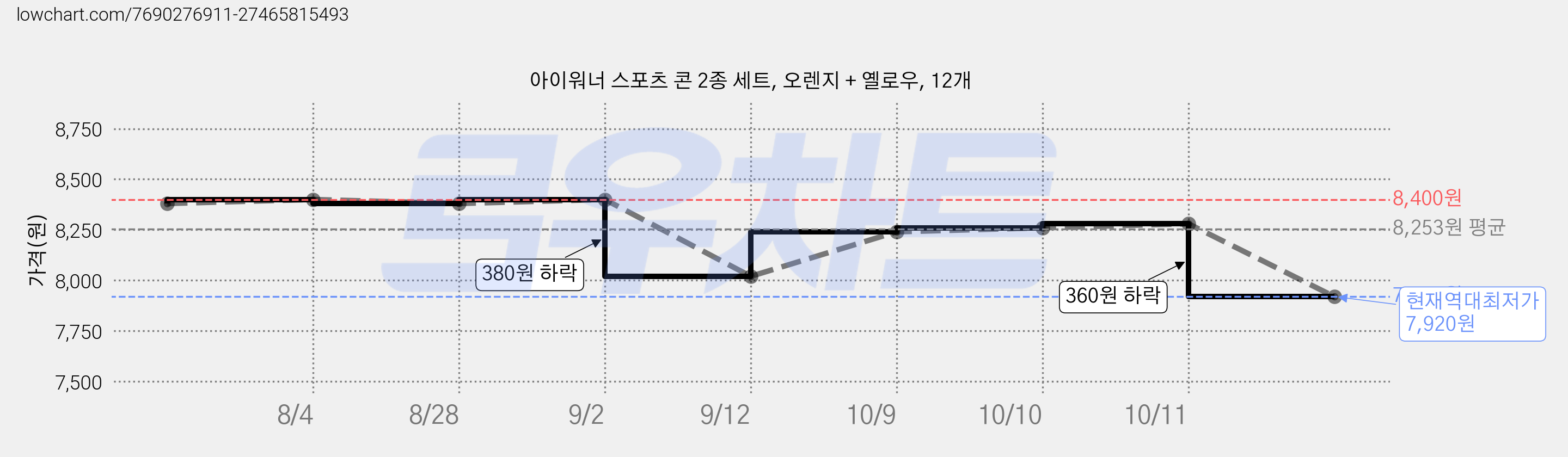 아이워너 스포츠 콘 2종 세트, 오렌지 + 옐로우, 12개 가격 변동 차트, 현재가 7,920원, 역대최저가