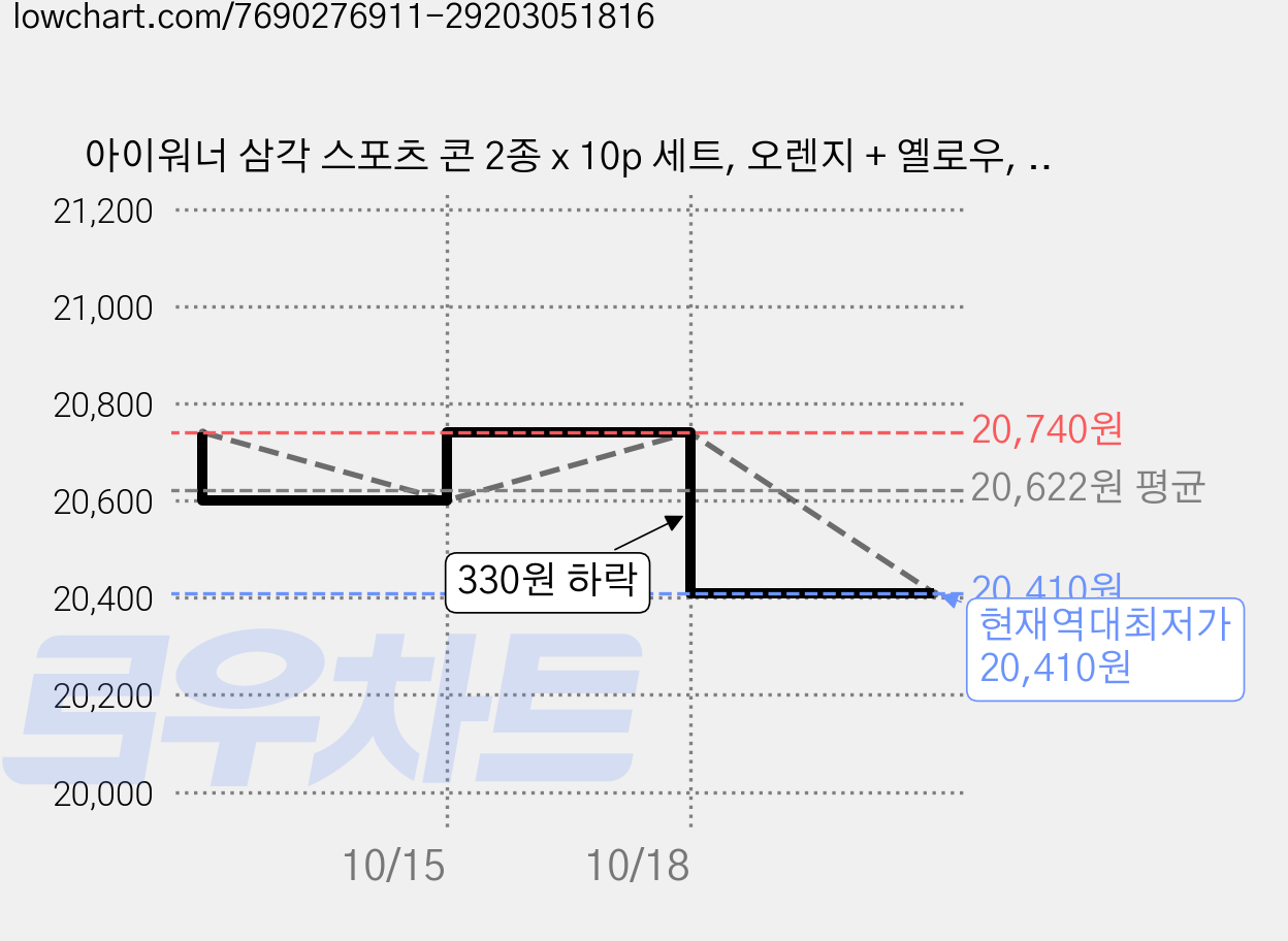 아이워너 삼각 스포츠 콘 2종 x 10p 세트, 오렌지 + 옐로우, 40개 가격 변동 차트, 현재가 20,410원, 역대최저가