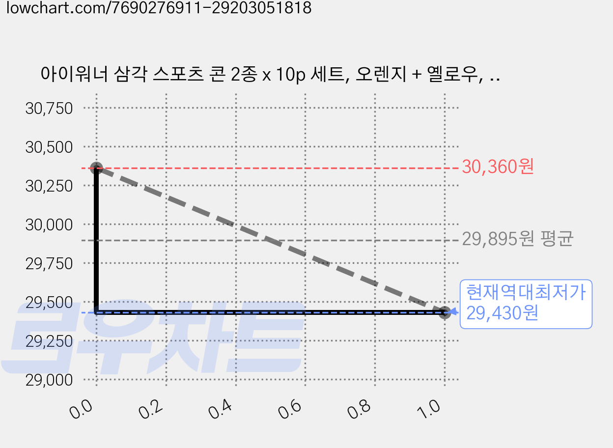 아이워너 삼각 스포츠 콘 2종 x 10p 세트, 오렌지 + 옐로우, 60개 가격 변동 차트, 현재가 29,430원, 역대최저가
