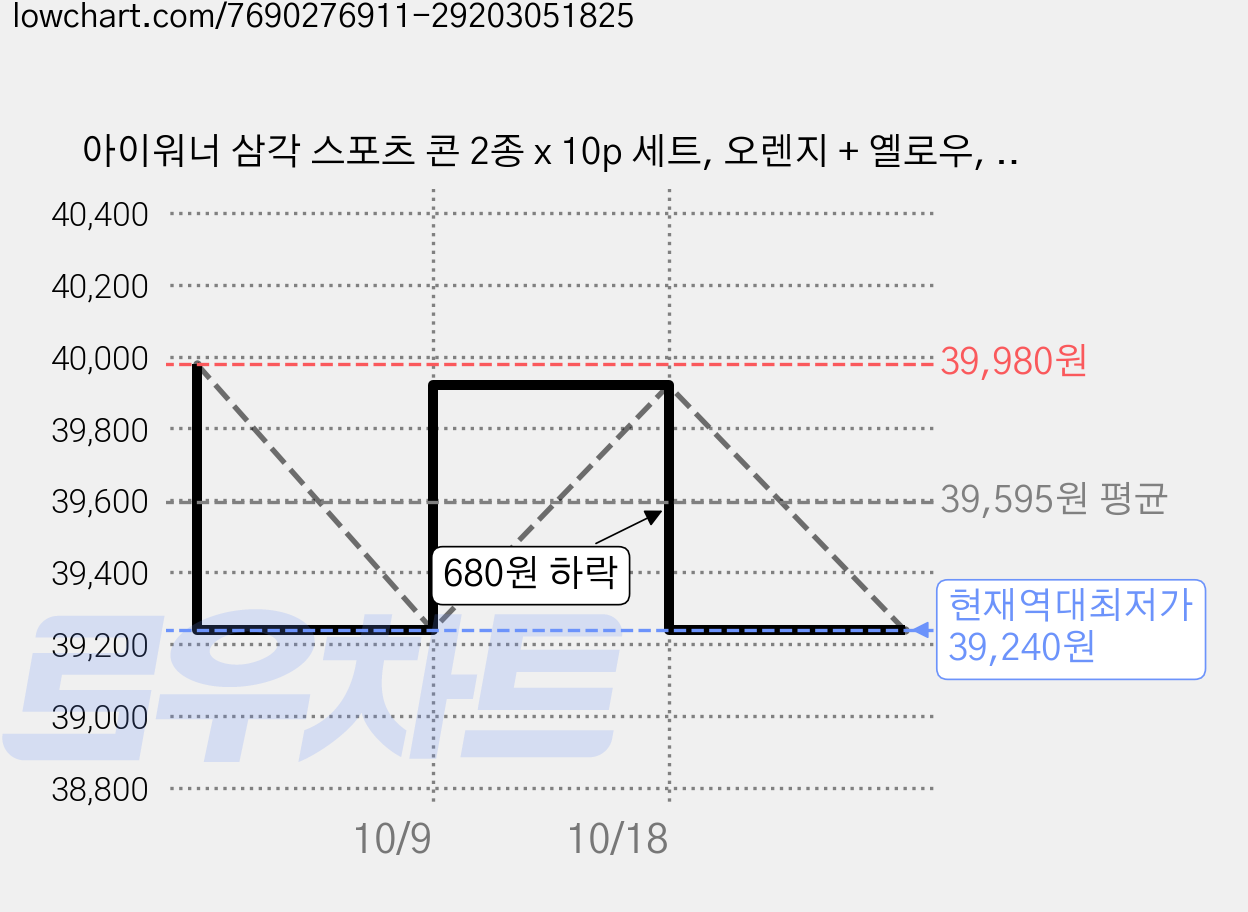 아이워너 삼각 스포츠 콘 2종 x 10p 세트, 오렌지 + 옐로우, 80개 가격 변동 차트, 현재가 39,240원, 역대최저가