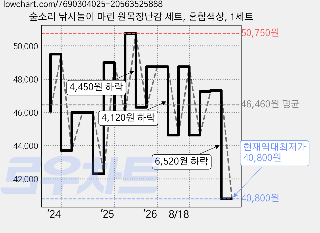 숲소리 낚시놀이 마린 원목장난감 세트, 혼합색상, 1세트 가격 변동 차트, 현재가 40,800원, 역대최저가