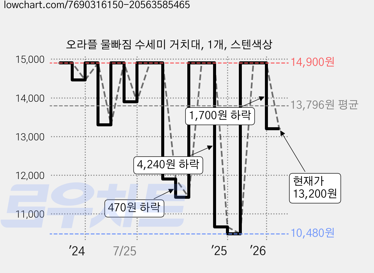 오라플 물빠짐 수세미 거치대, 1개, 스텐색상 가격 변동 차트, 현재가 13,200원, 관측 최저가 10,480원