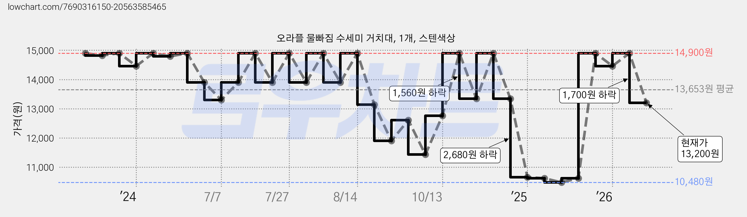 오라플 물빠짐 수세미 거치대, 1개, 스텐색상 가격 변동 차트, 현재가 13,200원, 관측 최저가 10,480원