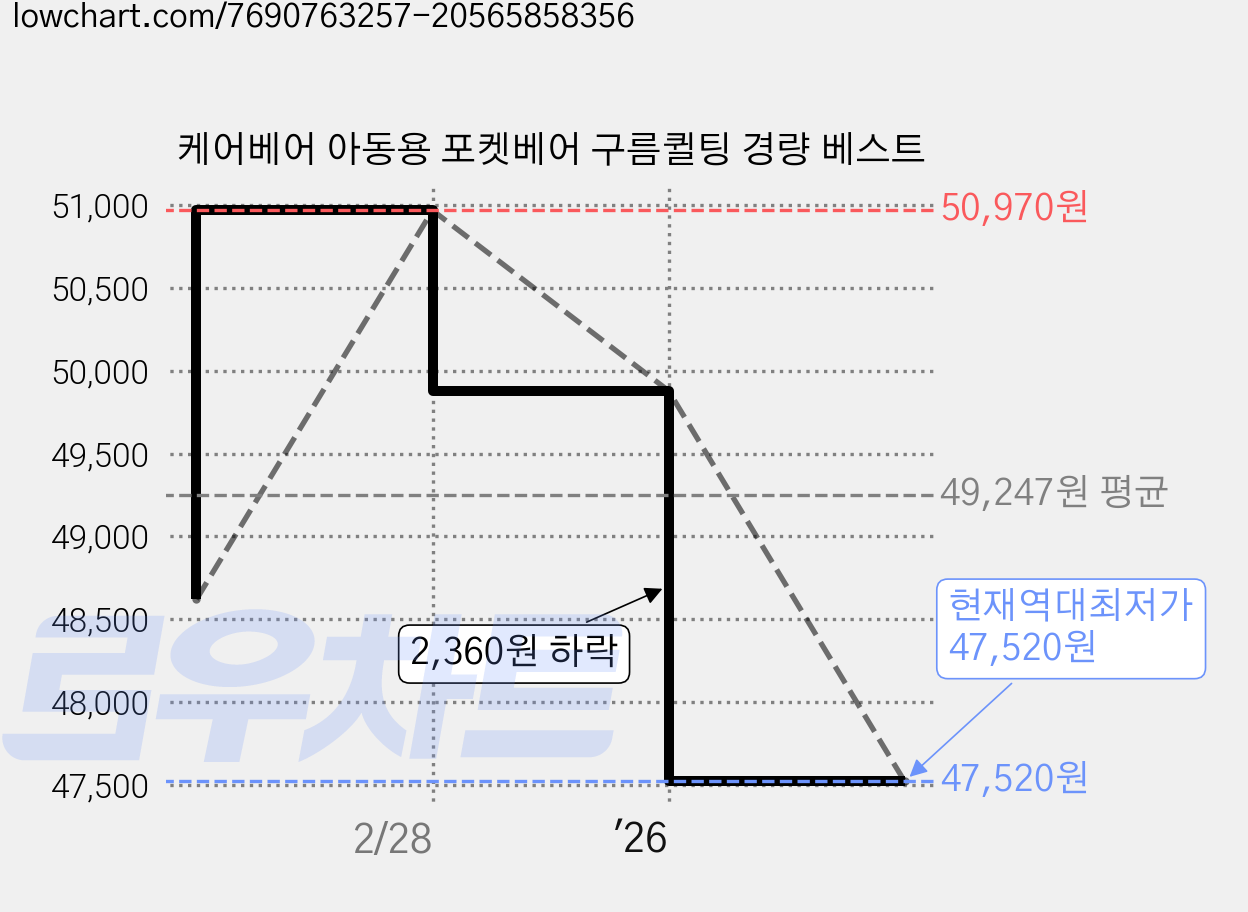 케어베어 아동용 포켓베어 구름퀼팅 경량 베스트 가격 변동 차트, 현재가 47,520원, 역대최저가