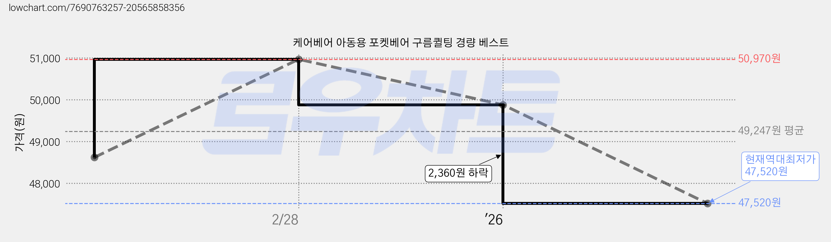 케어베어 아동용 포켓베어 구름퀼팅 경량 베스트 가격 변동 차트, 현재가 47,520원, 역대최저가