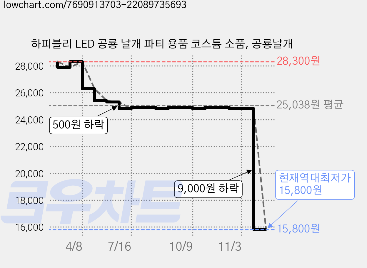 하피블리 LED 공룡 날개 파티 용품 코스튬 소품, 공룡날개 가격 변동 차트, 현재가 15,800원, 역대최저가