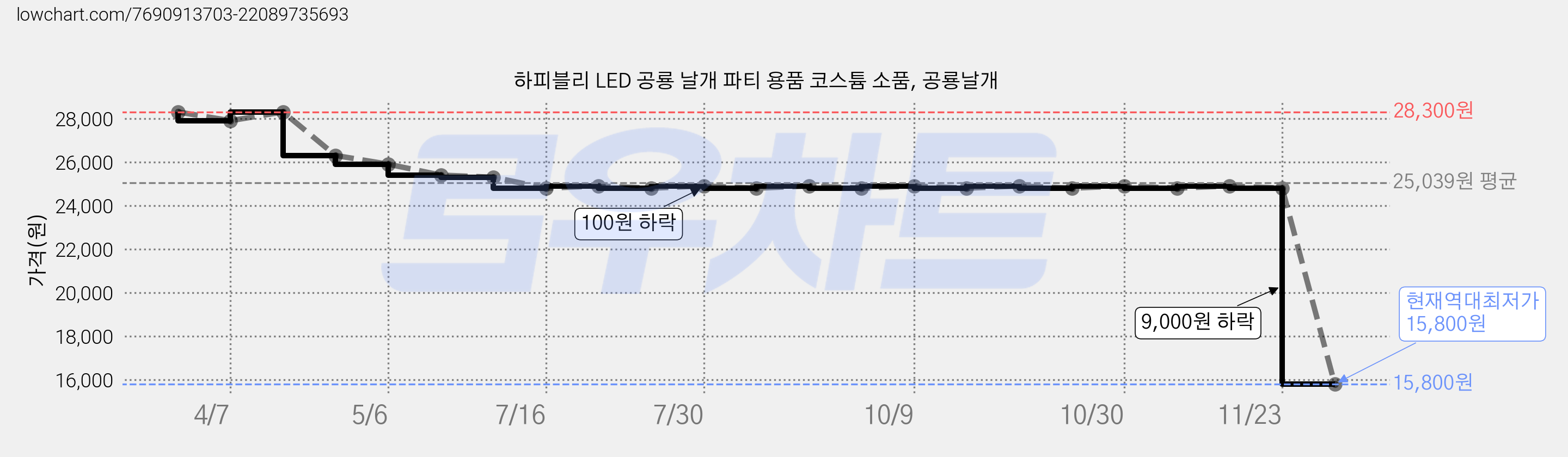 하피블리 LED 공룡 날개 파티 용품 코스튬 소품, 공룡날개 가격 변동 차트, 현재가 15,800원, 역대최저가