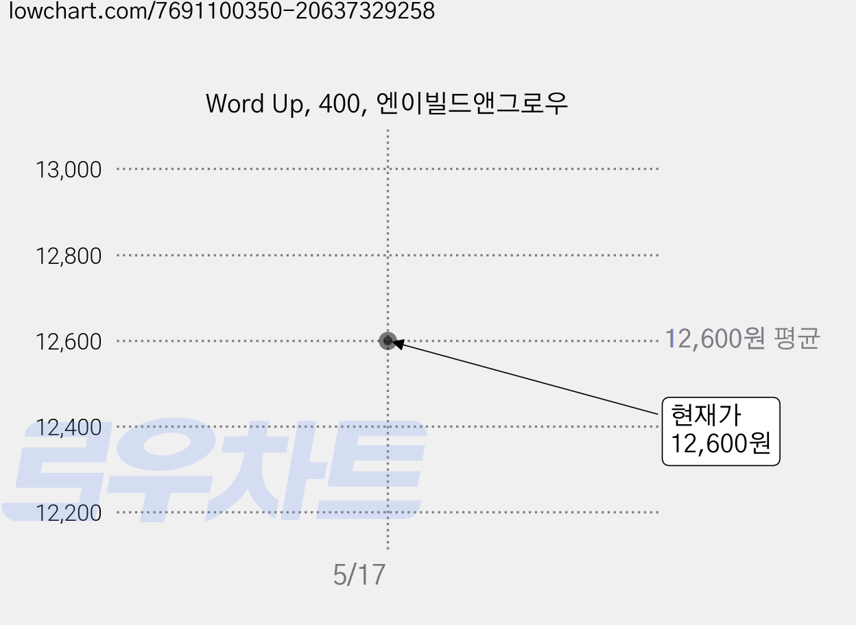 Word Up, 400, 엔이빌드앤그로우 가격 변동 차트, 현재가 12,600원
