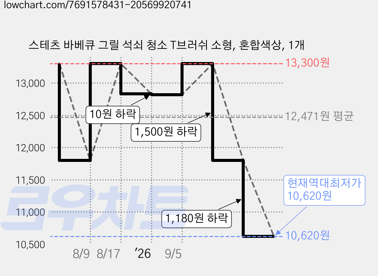 스테츠 바베큐 그릴 석쇠 청소 T브러쉬 소형, 혼합색상, 1개 가격 변동 차트, 현재가 10,620원, 역대최저가