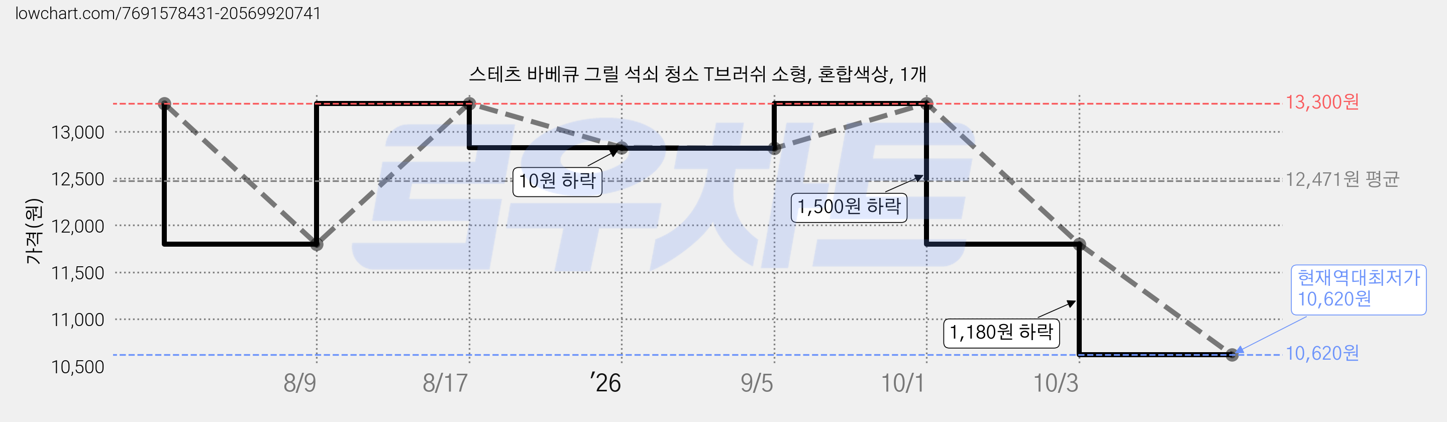 스테츠 바베큐 그릴 석쇠 청소 T브러쉬 소형, 혼합색상, 1개 가격 변동 차트, 현재가 10,620원, 역대최저가
