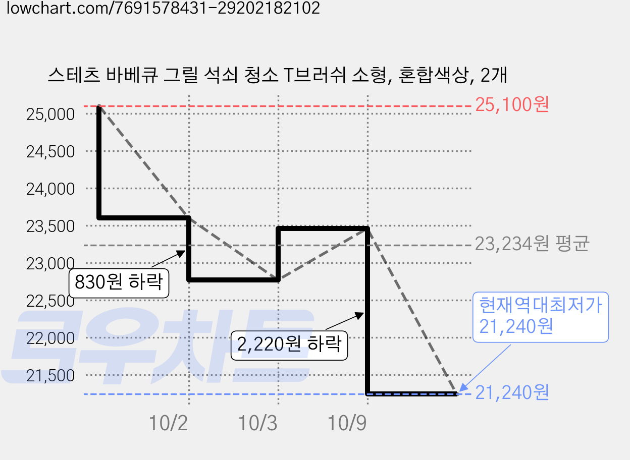 스테츠 바베큐 그릴 석쇠 청소 T브러쉬 소형, 혼합색상, 2개 가격 변동 차트, 현재가 21,240원, 역대최저가