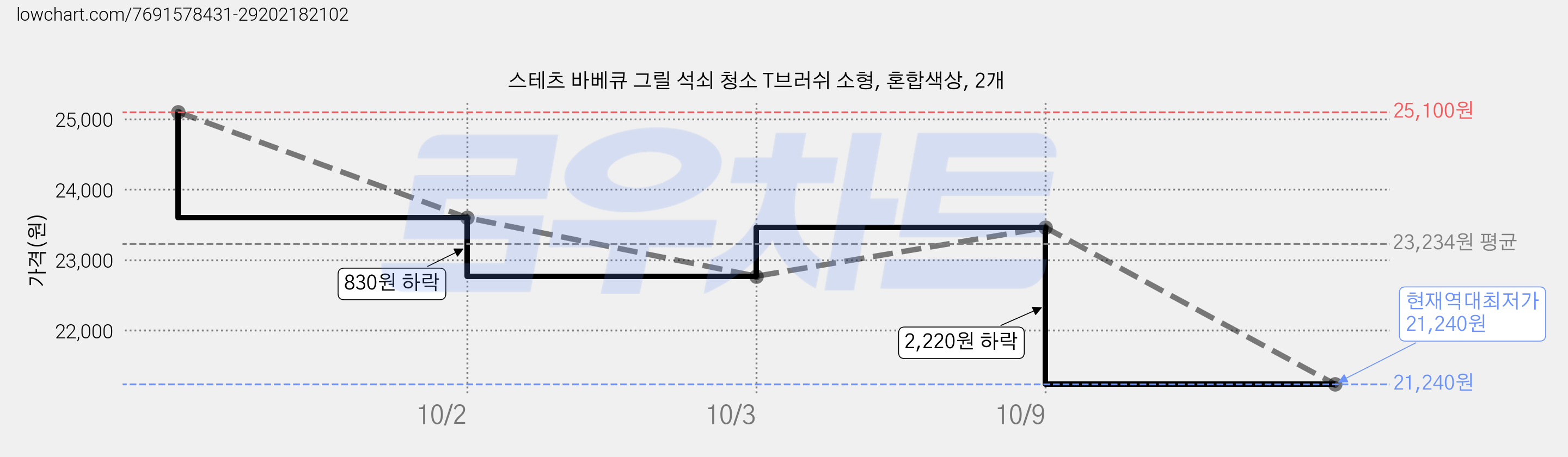 스테츠 바베큐 그릴 석쇠 청소 T브러쉬 소형, 혼합색상, 2개 가격 변동 차트, 현재가 21,240원, 역대최저가