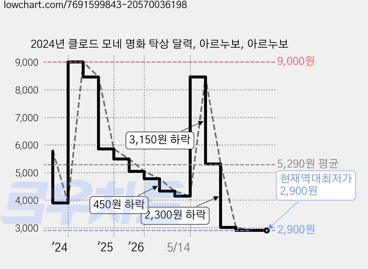 2024년 클로드 모네 명화 탁상 달력, 아르누보, 아르누보 가격 변동 차트, 현재가 2,900원, 역대최저가