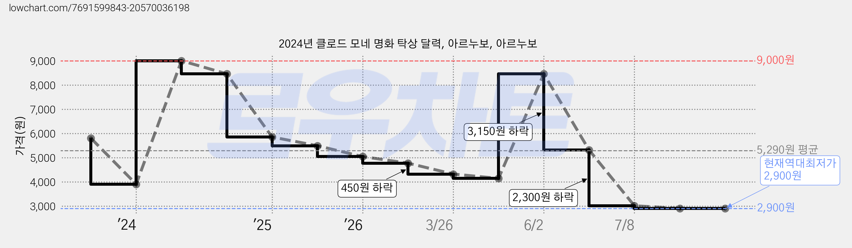 2024년 클로드 모네 명화 탁상 달력, 아르누보, 아르누보 가격 변동 차트, 현재가 2,900원, 역대최저가