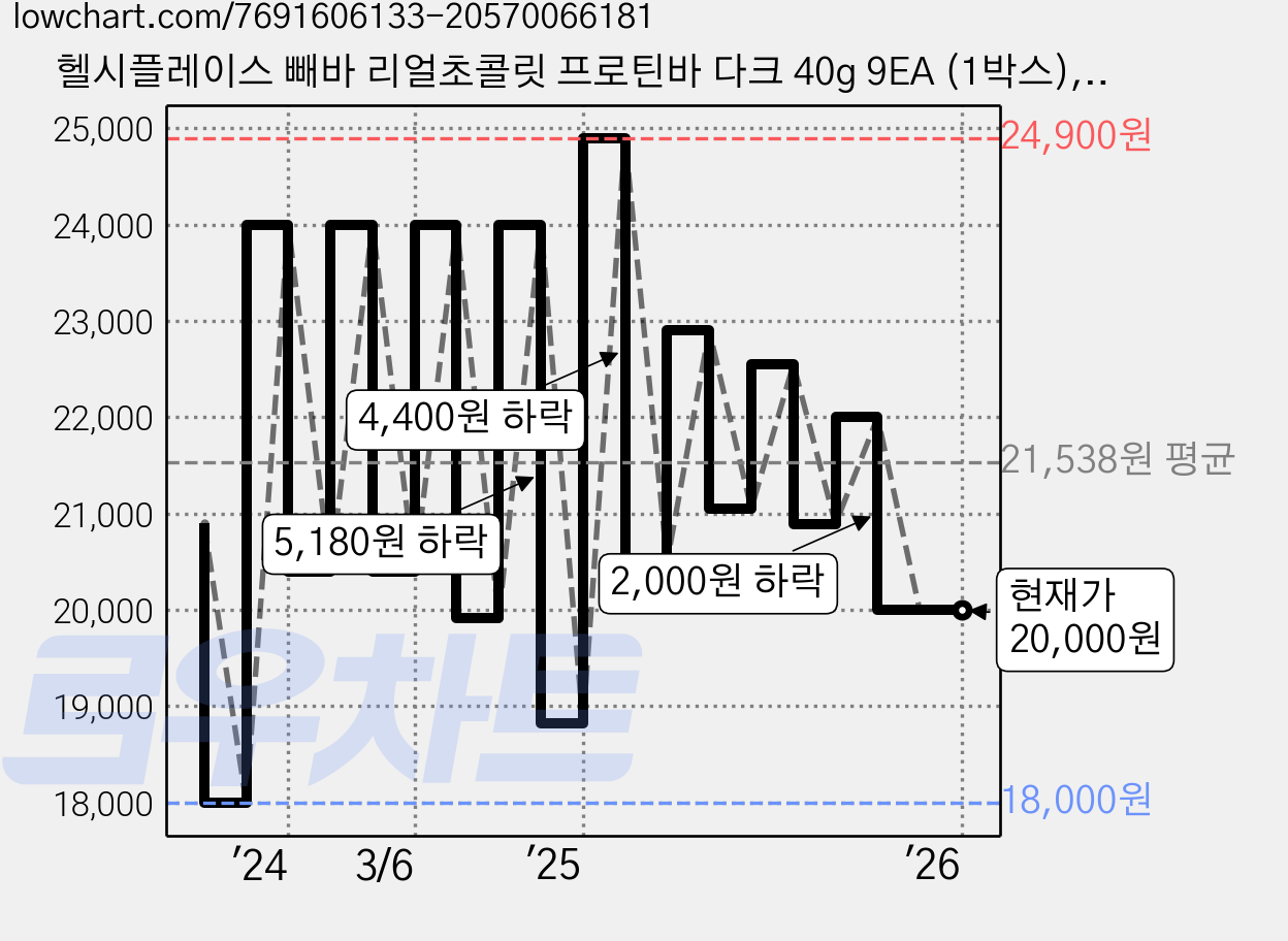 헬시플레이스 빼바 리얼초콜릿 프로틴바 다크 40g 9EA (1박스), 360g, 1박스 가격 변동 차트, 현재가 20,000원, 관측 최저가 18,000원