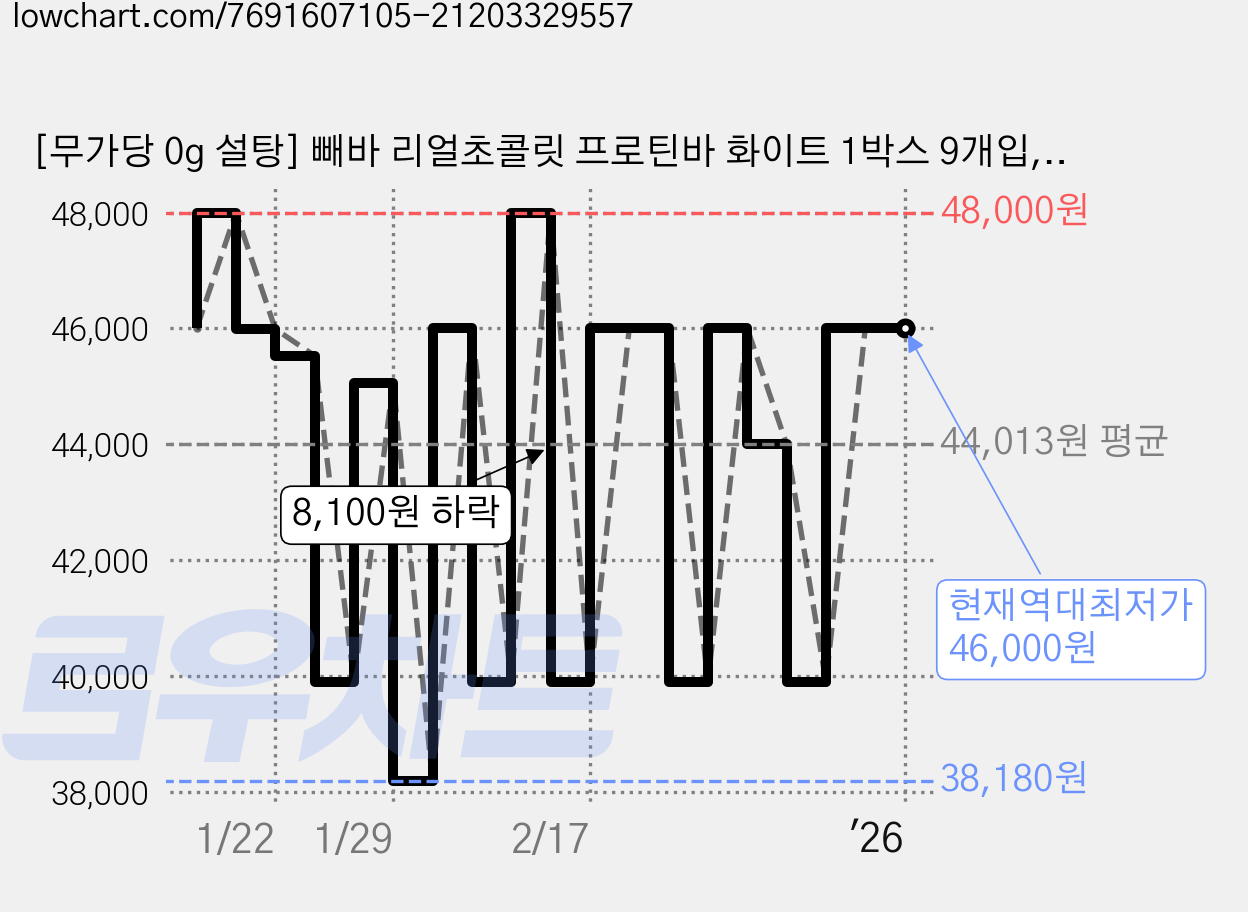[무가당 0g 설탕] 빼바 리얼초콜릿 프로틴바 화이트 1박스 9개입, 40g, 2개 가격 변동 차트, 현재가 46,000원, 역대최저가