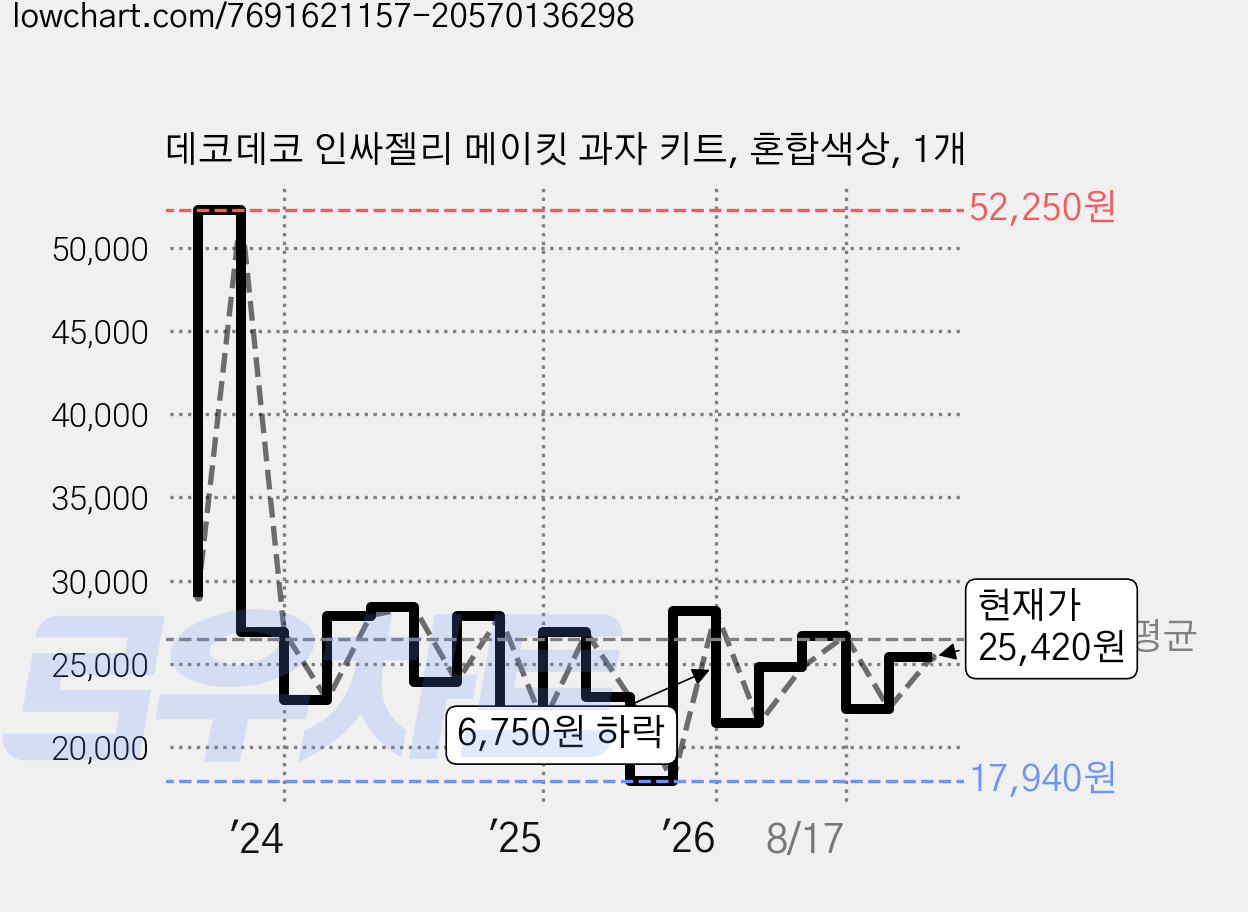 데코데코 인싸젤리 메이킷 과자 키트, 혼합색상, 1개 가격 변동 차트, 현재가 25,420원, 관측 최저가 17,940원