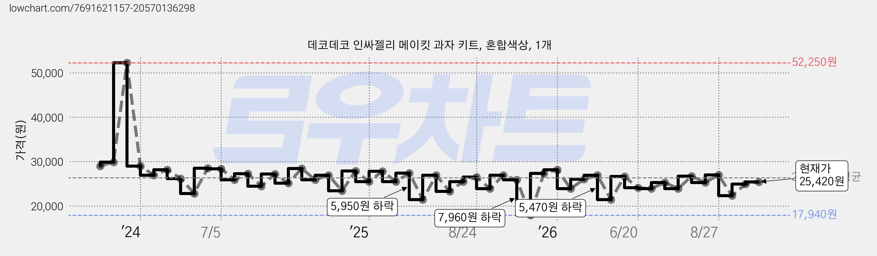 데코데코 인싸젤리 메이킷 과자 키트, 혼합색상, 1개 가격 변동 차트, 현재가 25,420원, 관측 최저가 17,940원