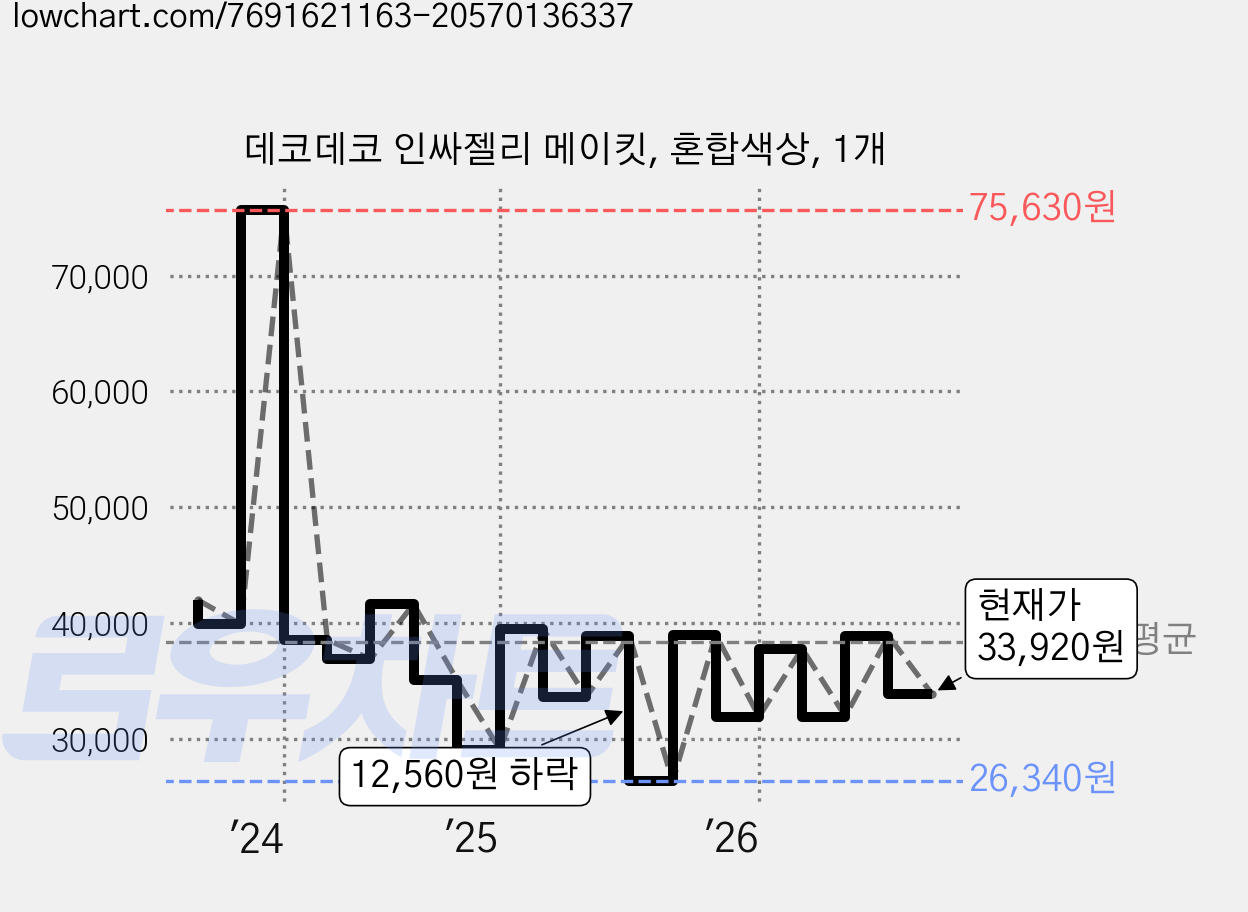 데코데코 인싸젤리 메이킷, 혼합색상, 1개 가격 변동 차트, 현재가 33,920원, 관측 최저가 26,340원