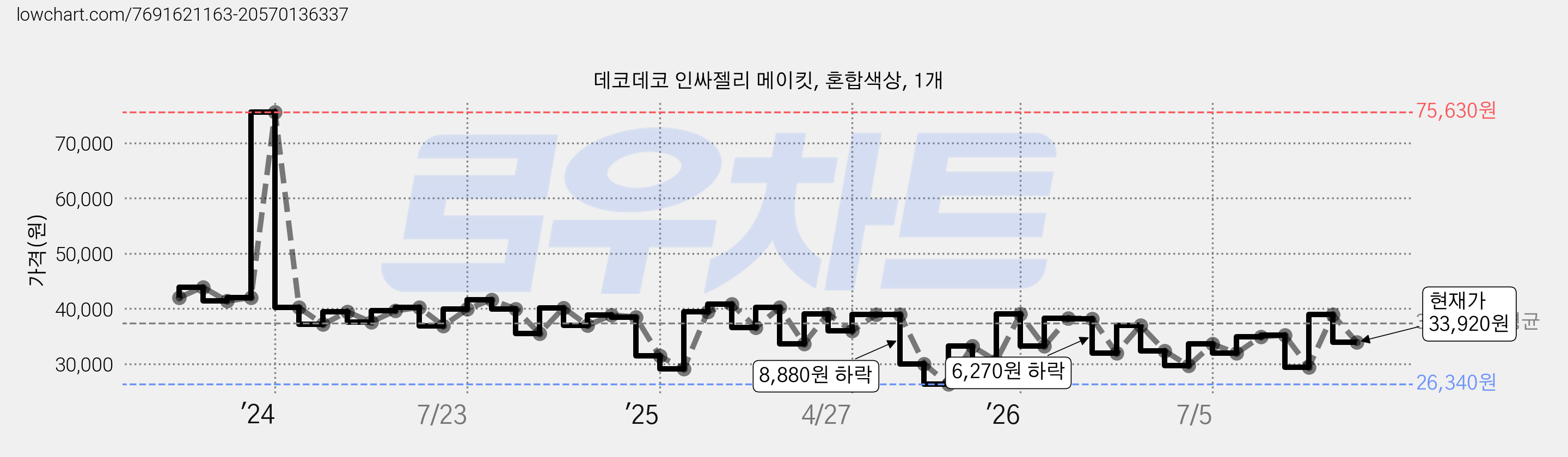 데코데코 인싸젤리 메이킷, 혼합색상, 1개 가격 변동 차트, 현재가 33,920원, 관측 최저가 26,340원