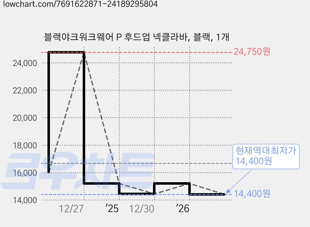 블랙야크워크웨어 P 후드업 넥클라바, 블랙, 1개 가격 변동 차트, 현재가 14,400원, 역대최저가