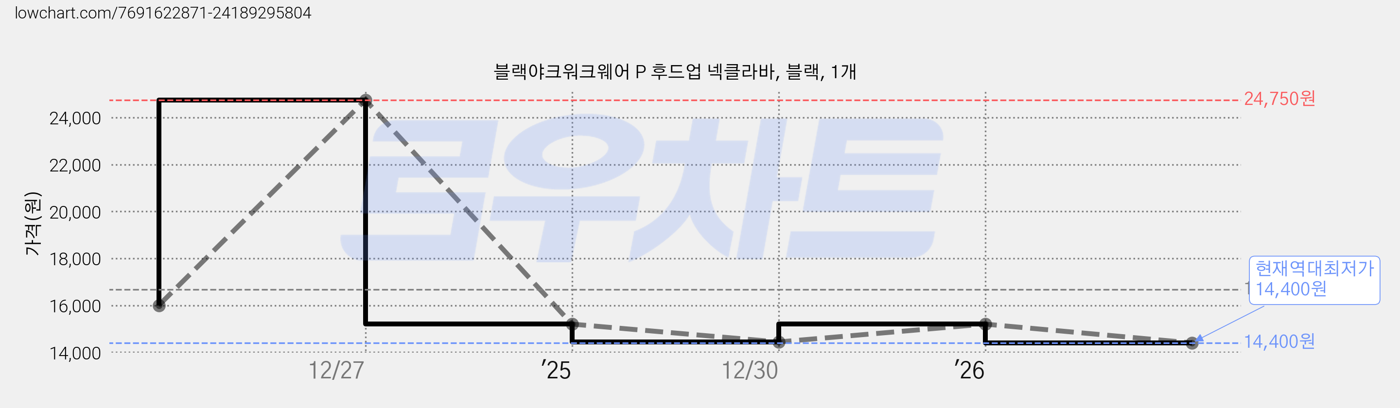 블랙야크워크웨어 P 후드업 넥클라바, 블랙, 1개 가격 변동 차트, 현재가 14,400원, 역대최저가