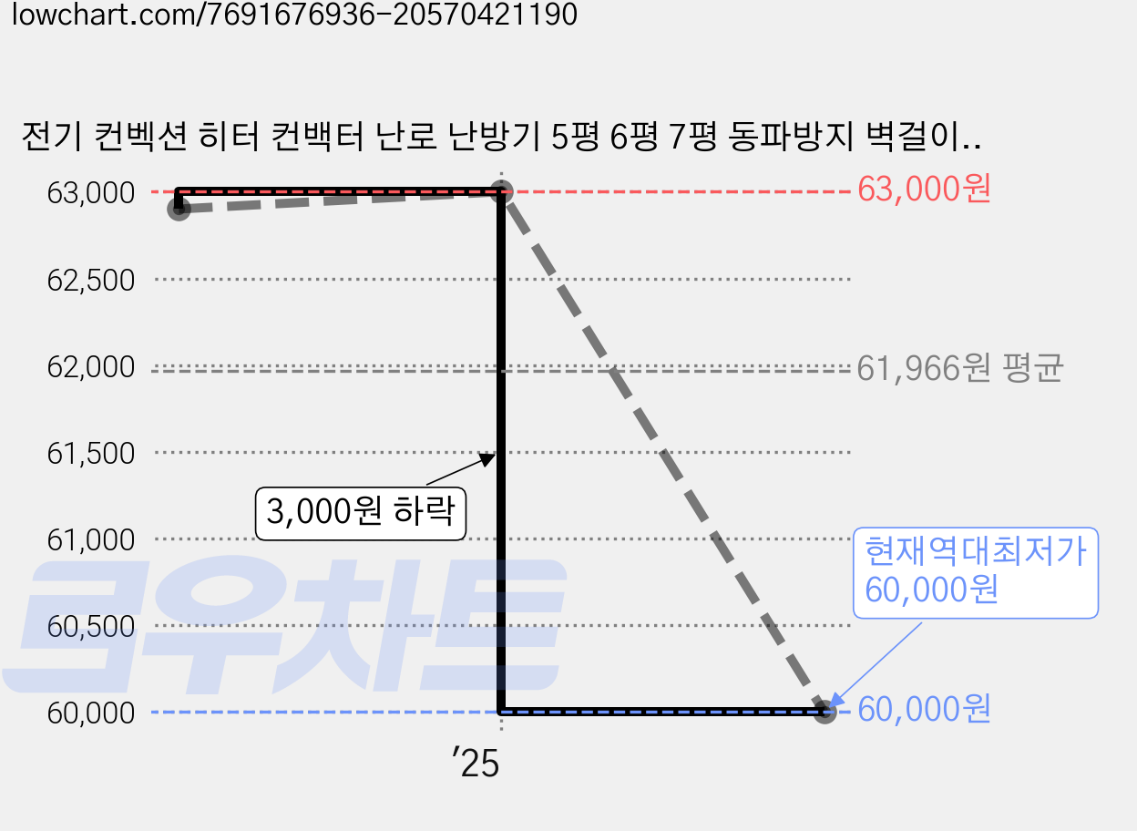 전기 컨벡션 히터 컨백터 난로 난방기 5평 6평 7평 동파방지 벽걸이겸용 1000W R, a_1000W 가격 변동 차트, 현재가 60,000원, 역대최저가