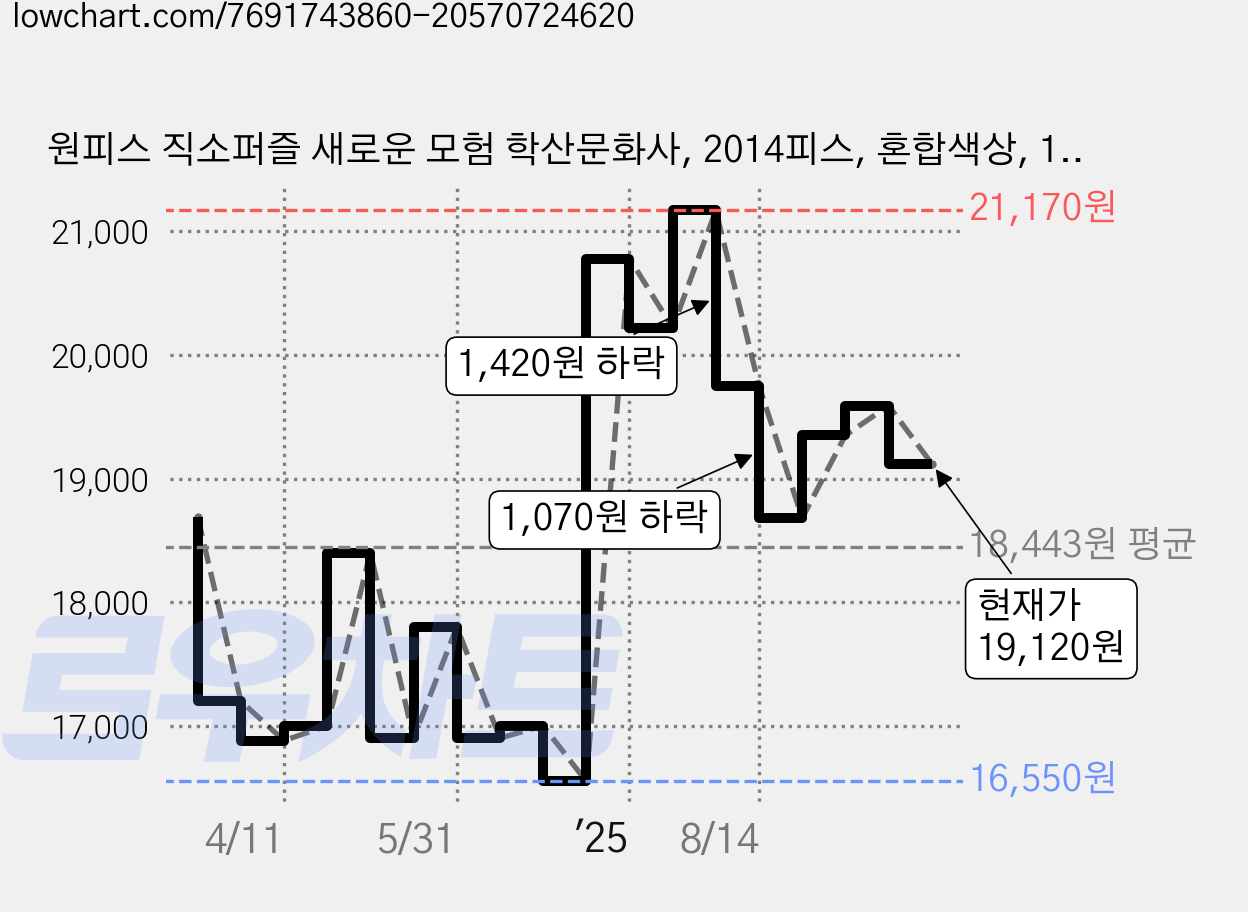 원피스 직소퍼즐 새로운 모험 학산문화사, 2014피스, 혼합색상, 1개 가격 변동 차트, 현재가 19,120원, 관측 최저가 16,550원