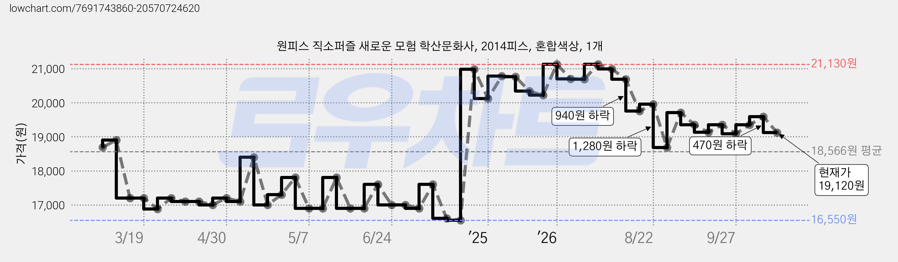 원피스 직소퍼즐 새로운 모험 학산문화사, 2014피스, 혼합색상, 1개 가격 변동 차트, 현재가 19,120원, 관측 최저가 16,550원