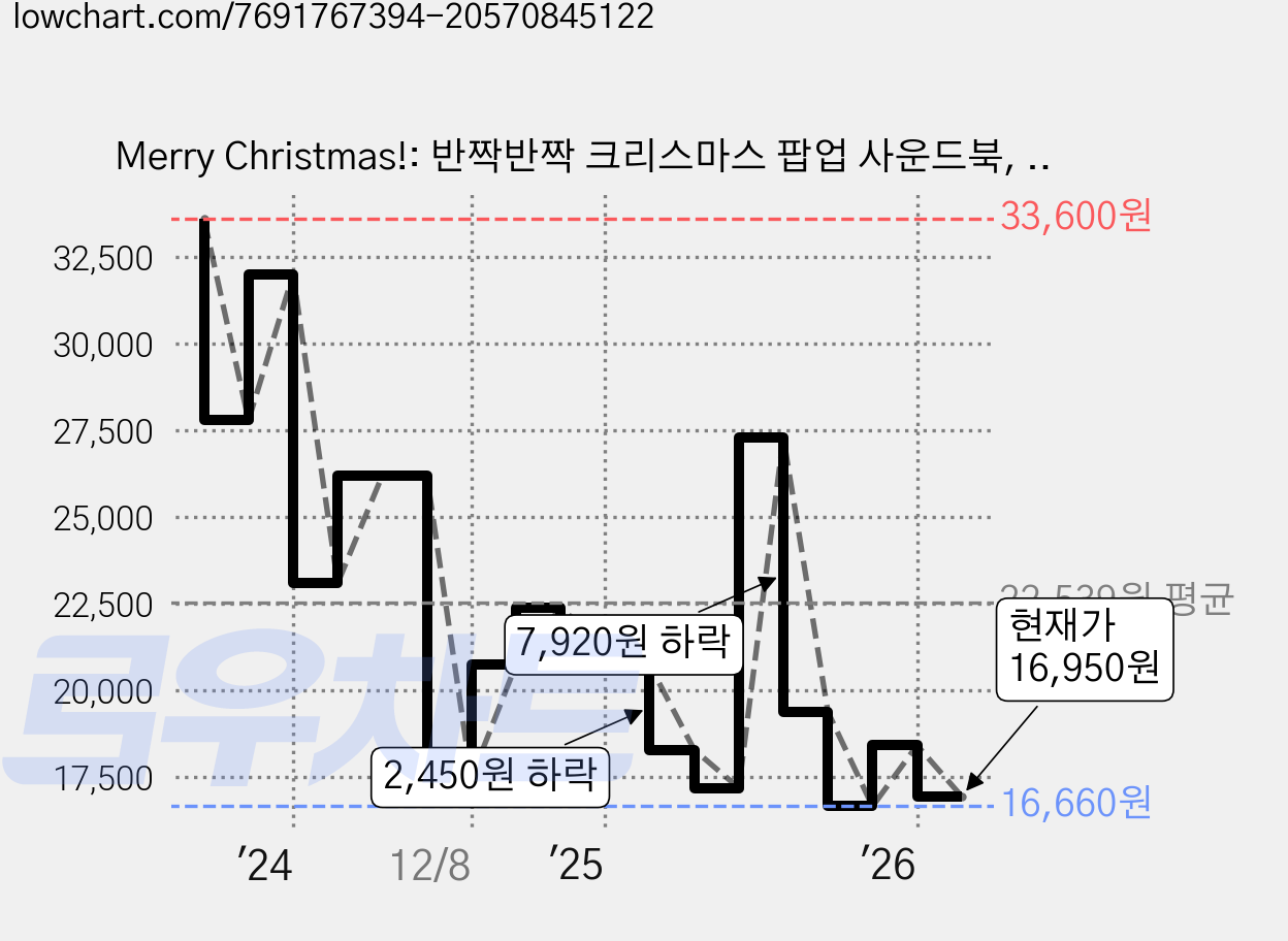 Merry Christmas!: 반짝반짝 크리스마스 팝업 사운드북, 단권, 블루래빗 가격 변동 차트, 현재가 16,950원, 관측 최저가 16,660원