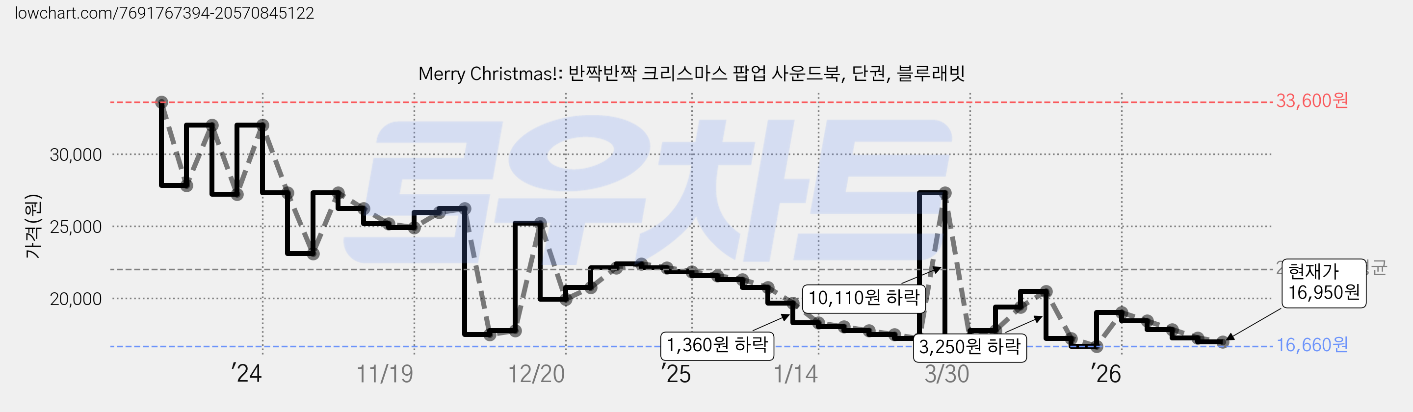Merry Christmas!: 반짝반짝 크리스마스 팝업 사운드북, 단권, 블루래빗 가격 변동 차트, 현재가 16,950원, 관측 최저가 16,660원